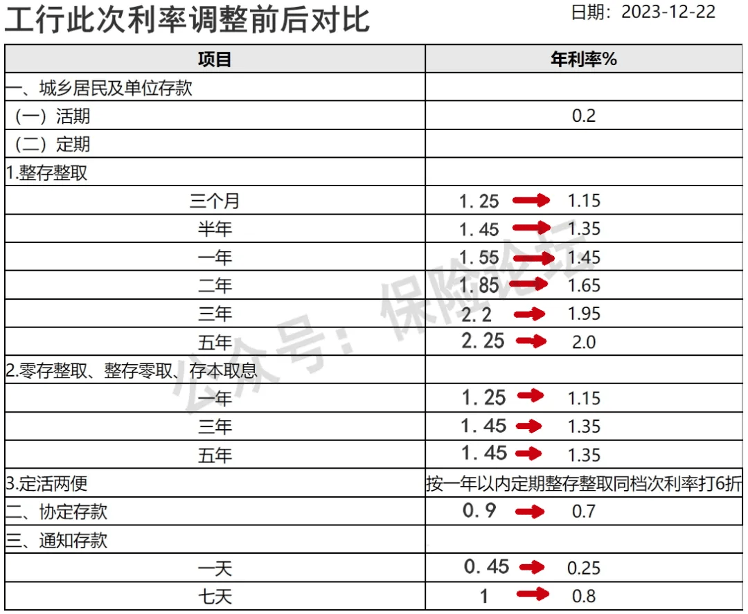 存300万元不如存50元年利率高？多家银行大额存单“断货”，低利率趋势下如何理财？