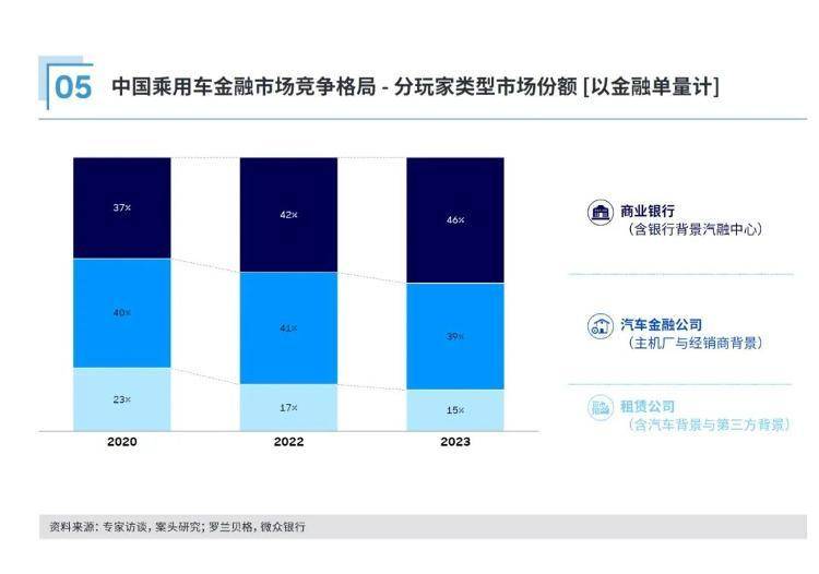 “贷款价比全款便宜1万”，车贷如何赚钱？