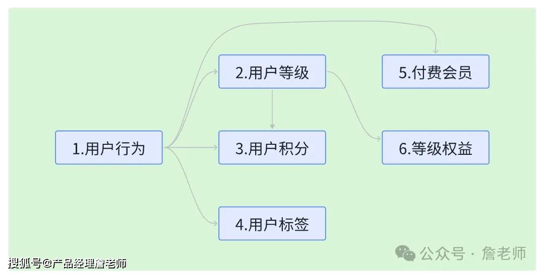 2万字干货：如何从0到1搭建会员体系