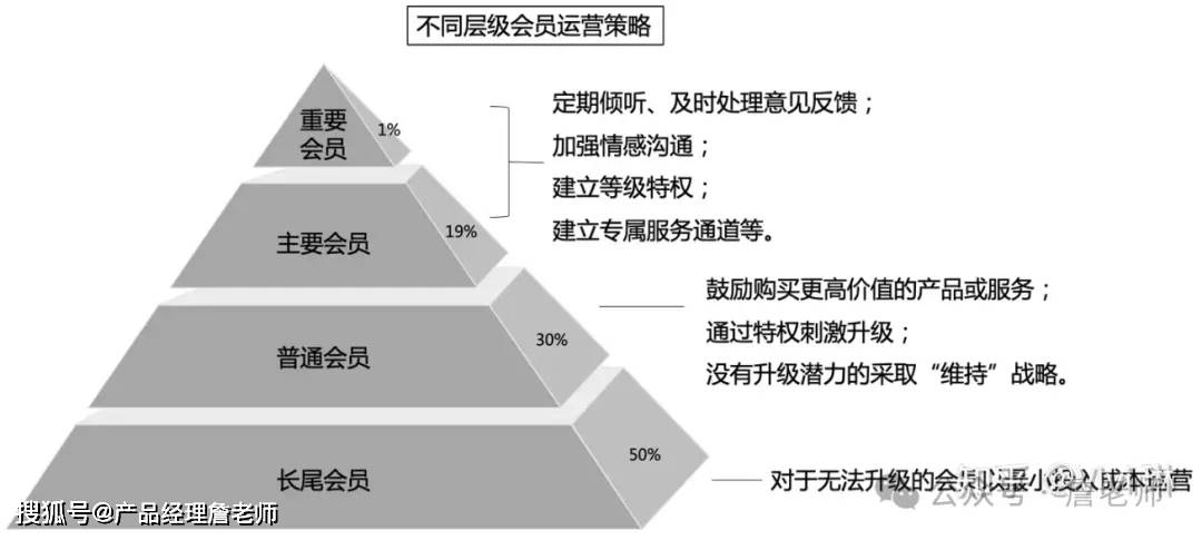 2万字干货：如何从0到1搭建会员体系
