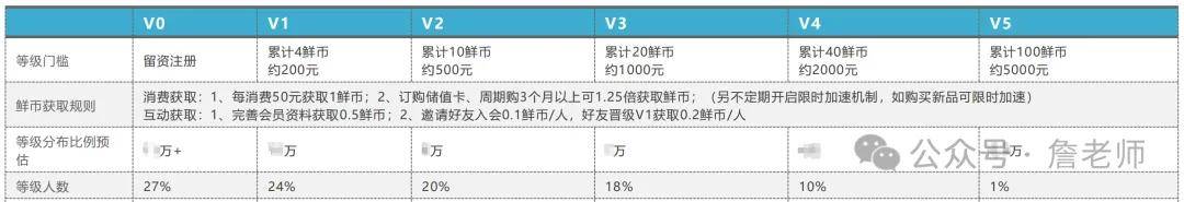 2万字干货：如何从0到1搭建会员体系