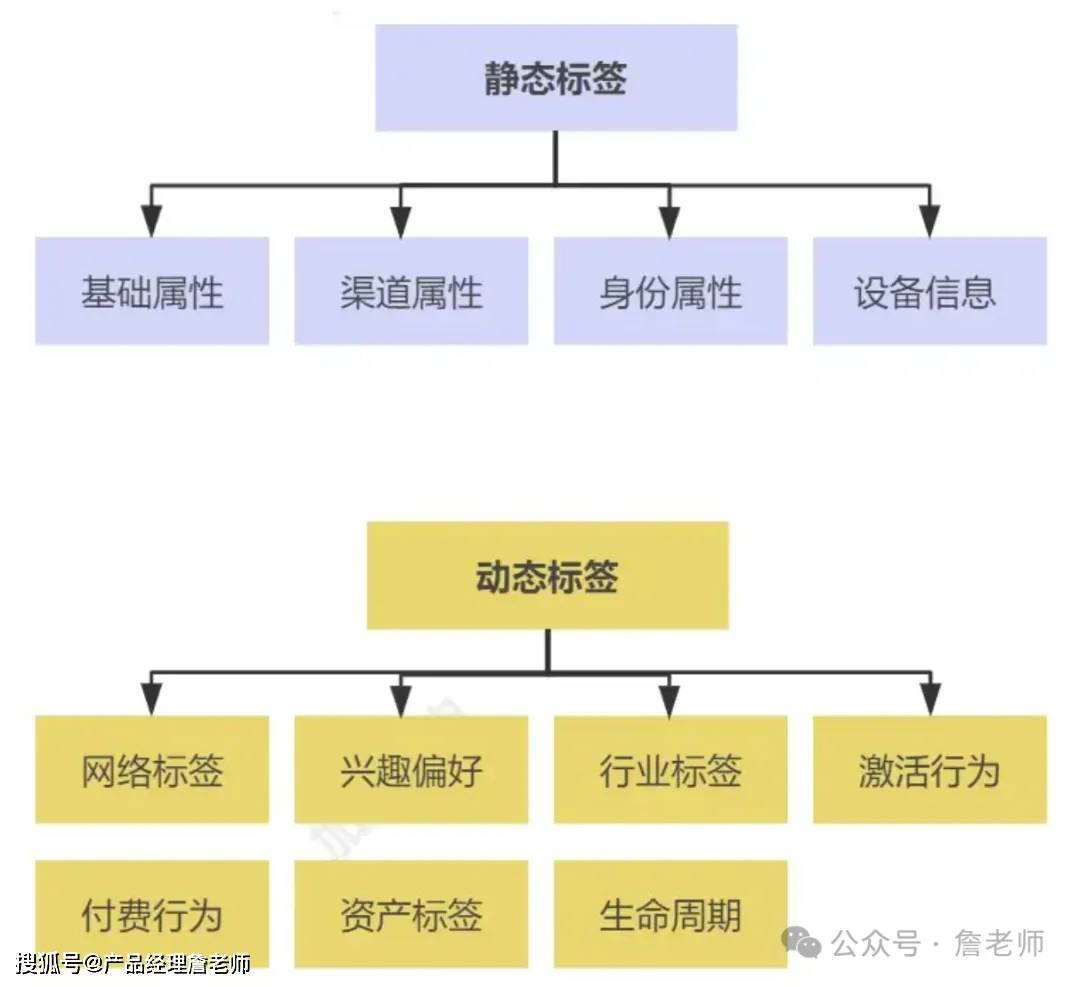 2万字干货：如何从0到1搭建会员体系