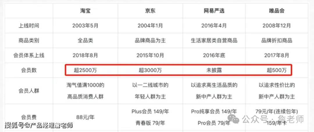 2万字干货：如何从0到1搭建会员体系