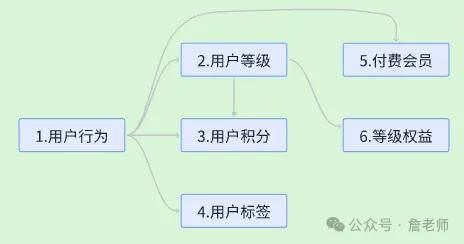 2万字干货：如何从0到1搭建会员体系