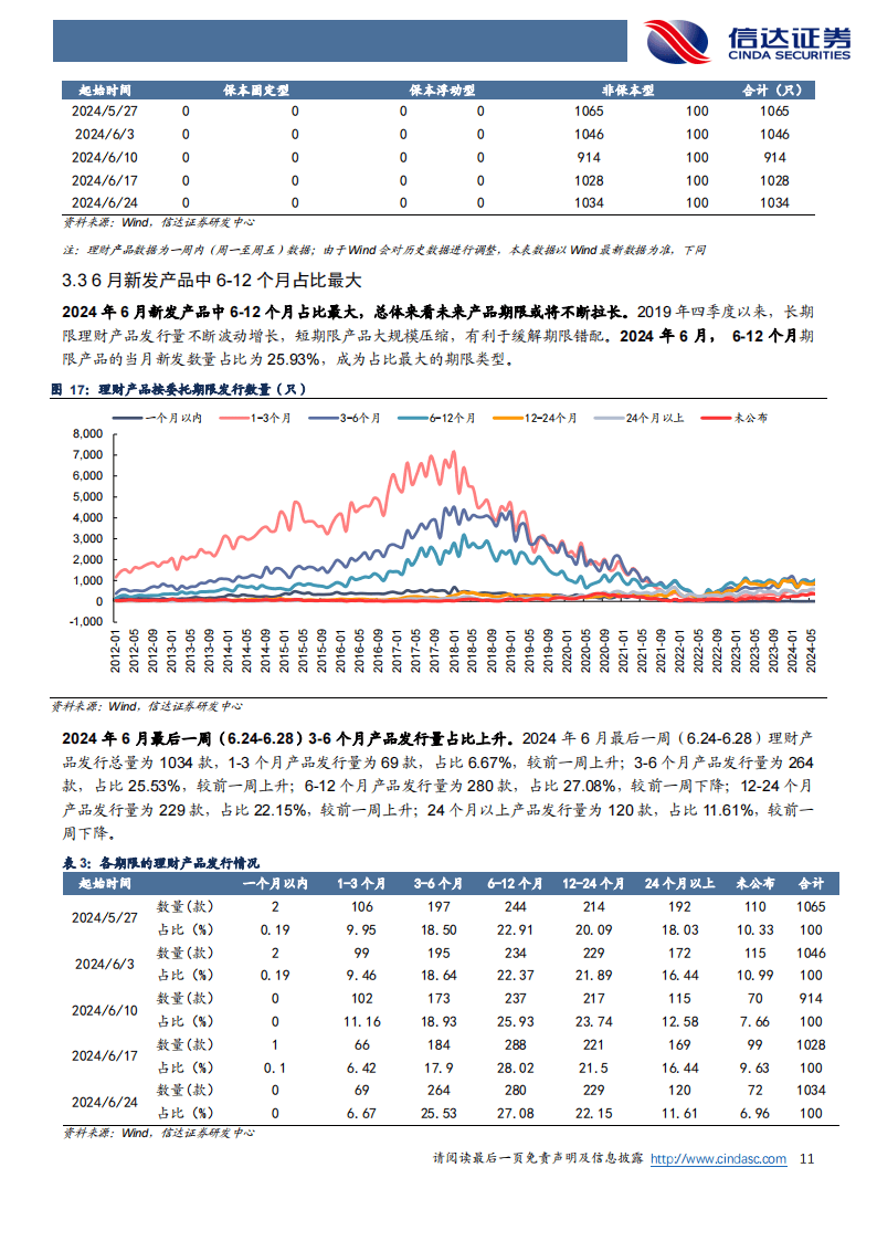 银行业：6 月末理财产品到期数量增加