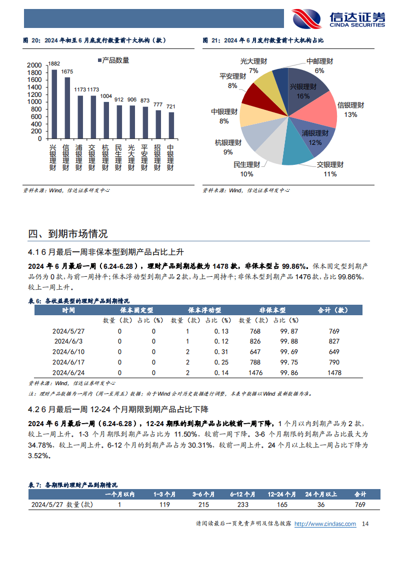 银行业：6 月末理财产品到期数量增加