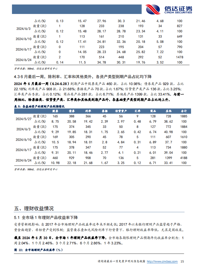 银行业：6 月末理财产品到期数量增加