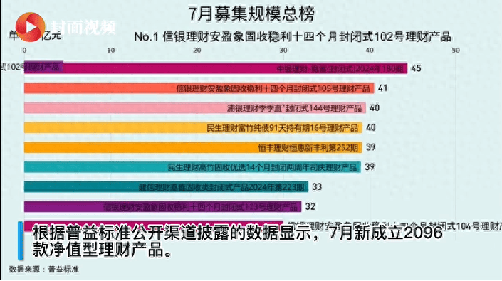 有数说｜7月银行理财产品募集规模龙虎榜出炉