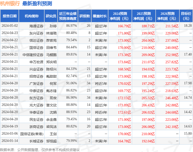 太平洋：给予杭州银行买入评级