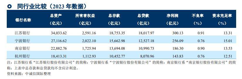 四家城市银行财报对比，杭州银行垫底了