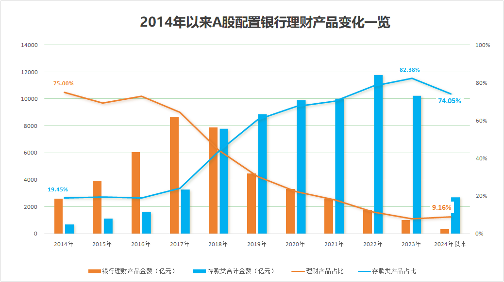 理财投资“降温”，发生了什么？