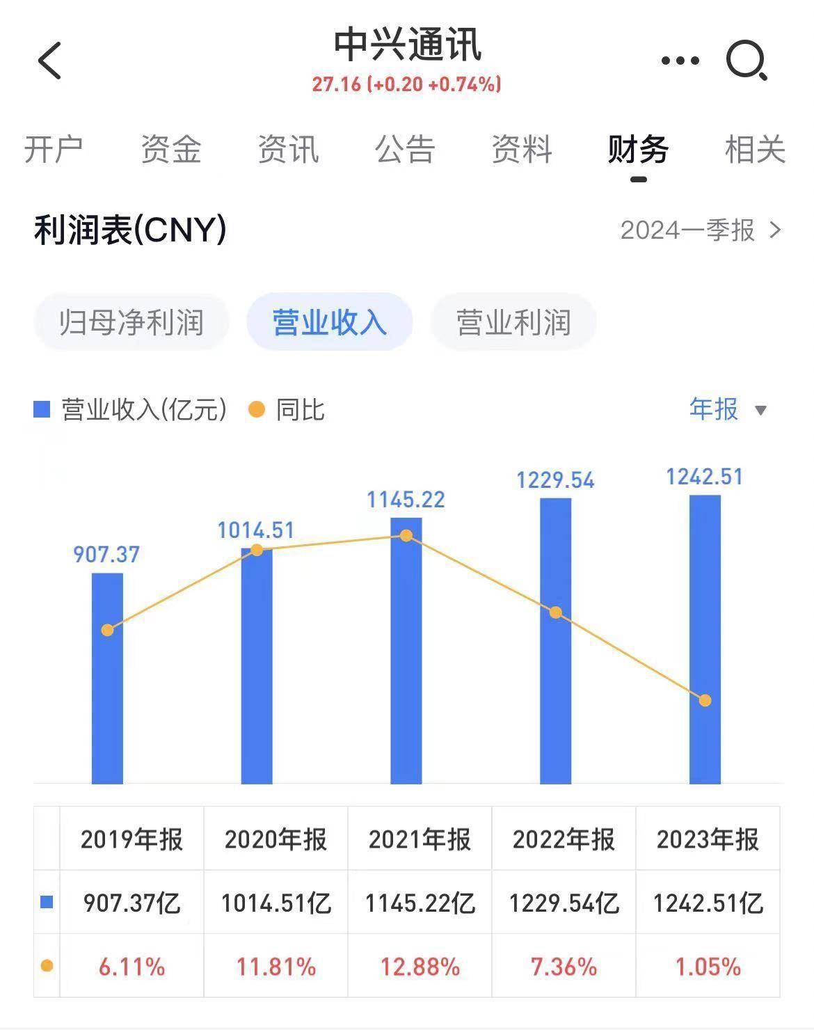 中兴通讯豪掷200亿理财，2023年营收增速1%创近五年最低