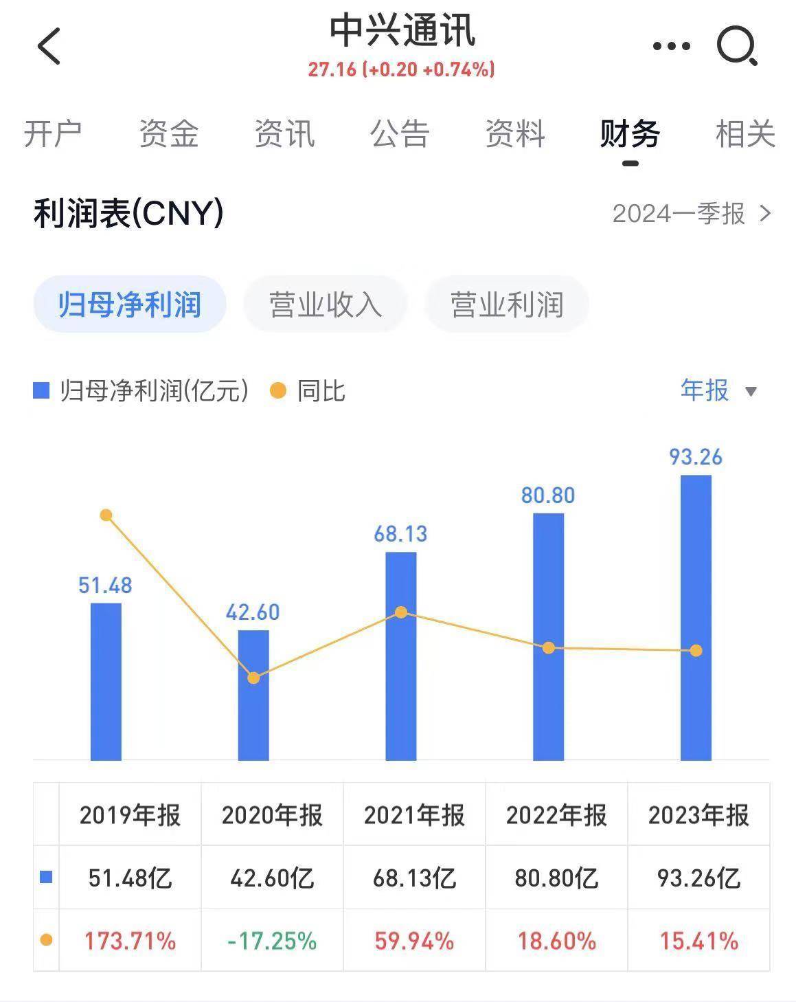 中兴通讯豪掷200亿理财，2023年营收增速1%创近五年最低