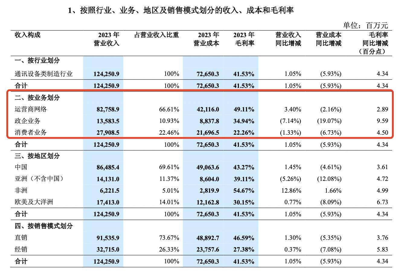 中兴通讯豪掷200亿理财，2023年营收增速1%创近五年最低