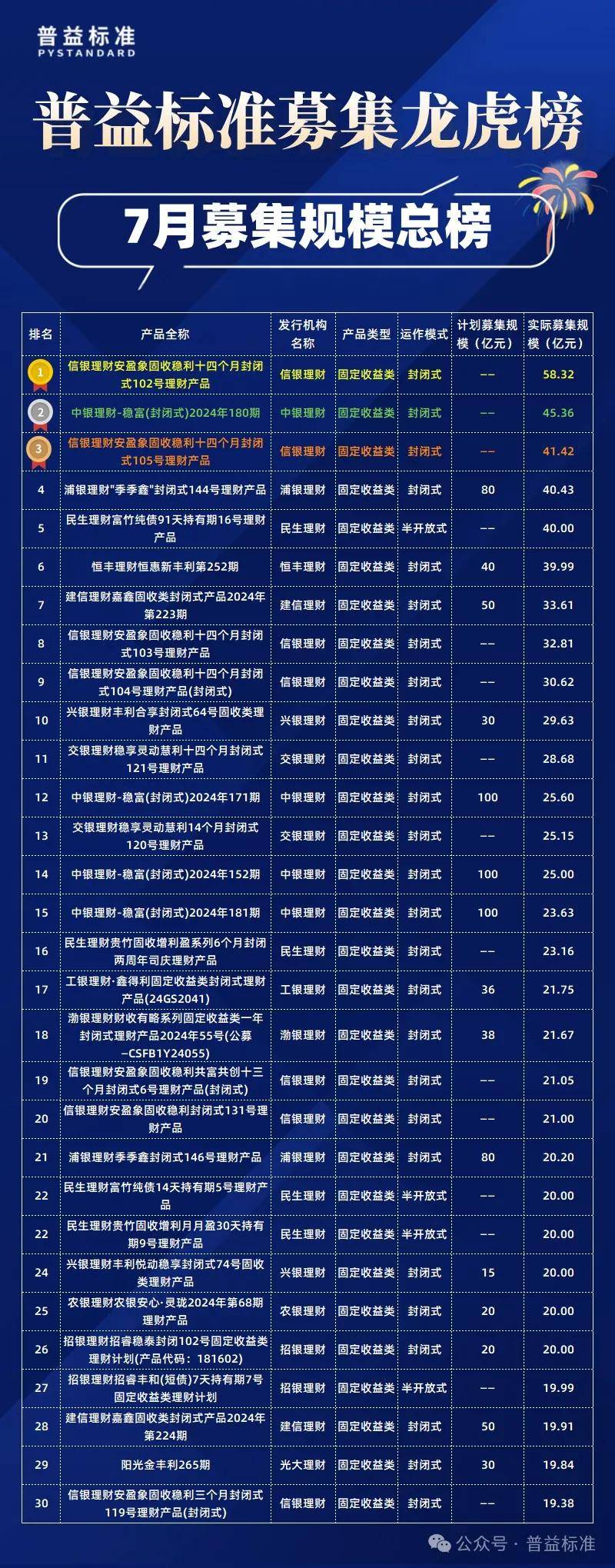 2024年7月银行理财产品募集规模龙虎榜：你追我赶，信银理财稳定发力