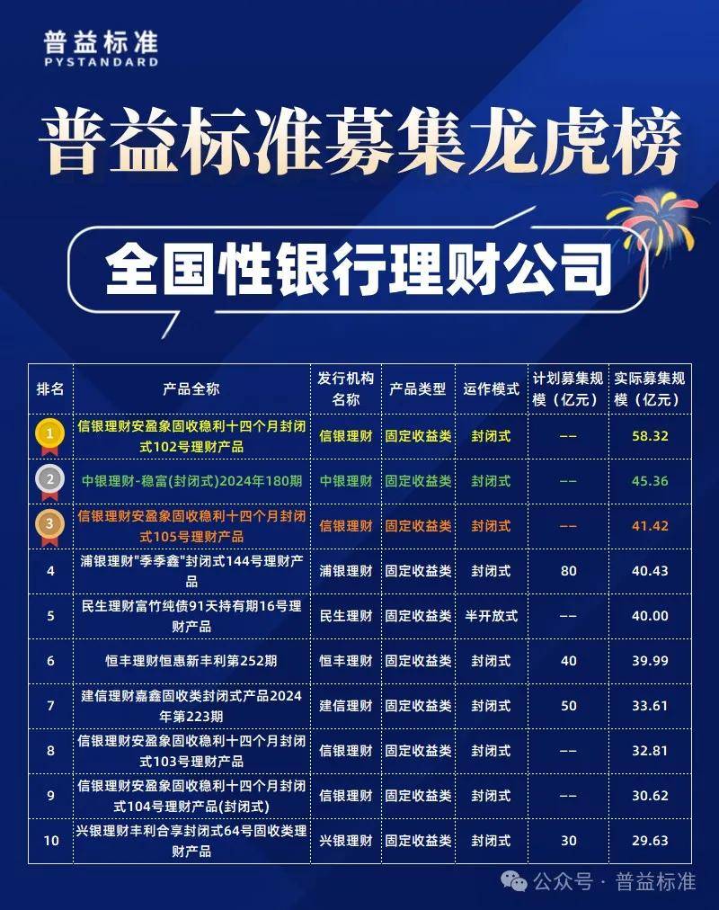 2024年7月银行理财产品募集规模龙虎榜：你追我赶，信银理财稳定发力