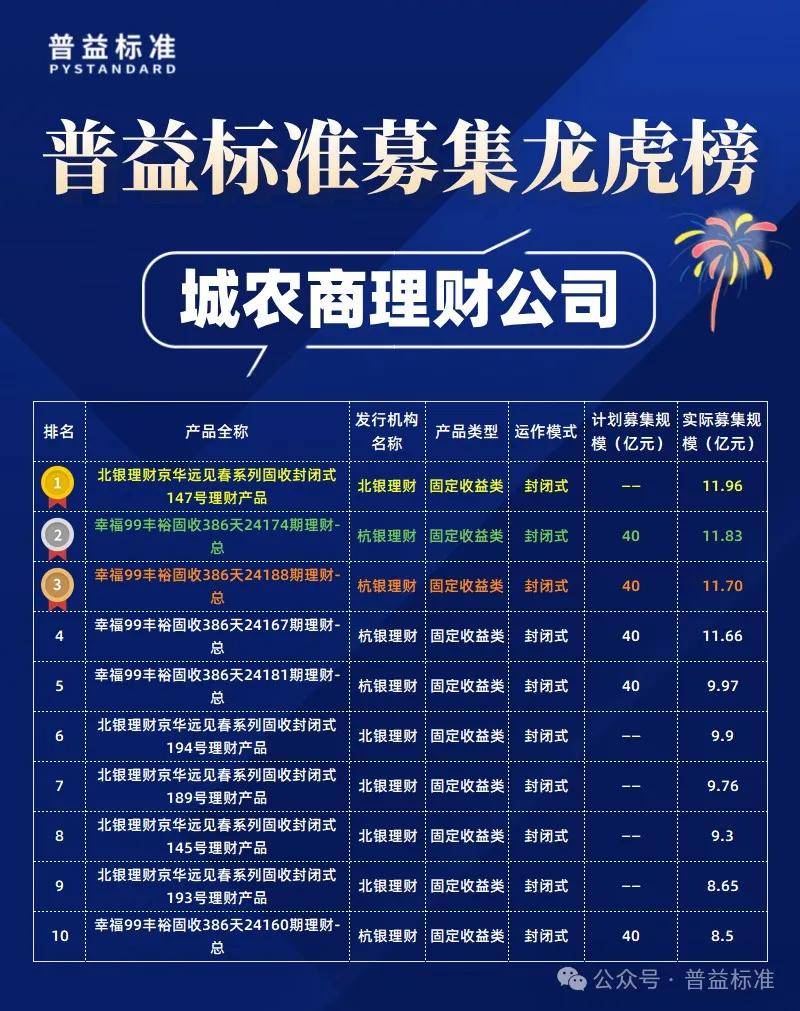 2024年7月银行理财产品募集规模龙虎榜：你追我赶，信银理财稳定发力