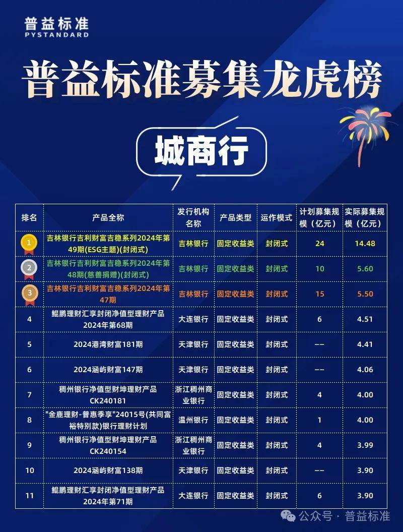 2024年7月银行理财产品募集规模龙虎榜：你追我赶，信银理财稳定发力