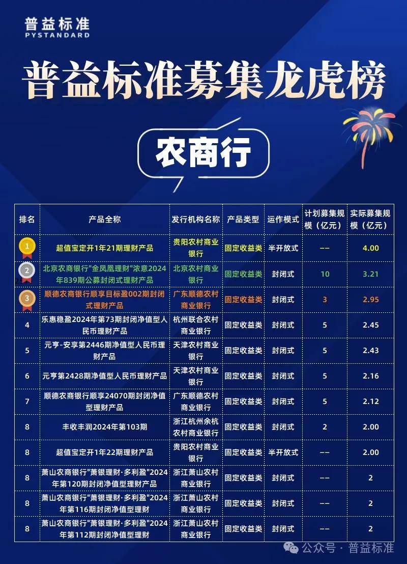 2024年7月银行理财产品募集规模龙虎榜：你追我赶，信银理财稳定发力