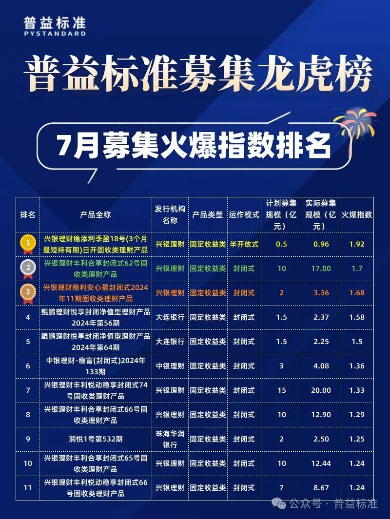 2024年7月银行理财产品募集规模龙虎榜：你追我赶，信银理财稳定发力