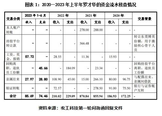 宏工科技实控人离婚不离事业，有钱投资理财却欠税数年|创业板IPO