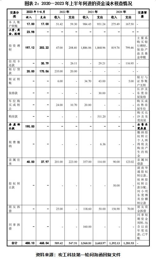 宏工科技实控人离婚不离事业，有钱投资理财却欠税数年|创业板IPO