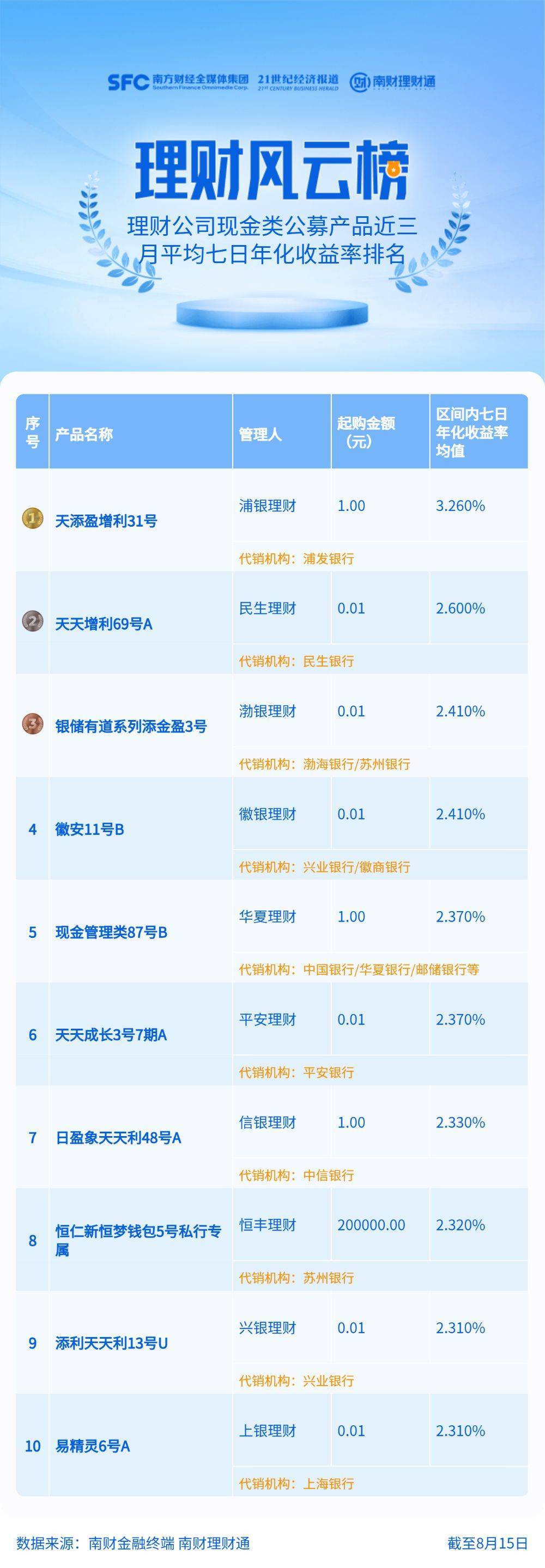 近3月6家机构现金理财平均7日年化收益率超2%，民生理财一产品规模从105元飙升至27亿元丨机警理财日报