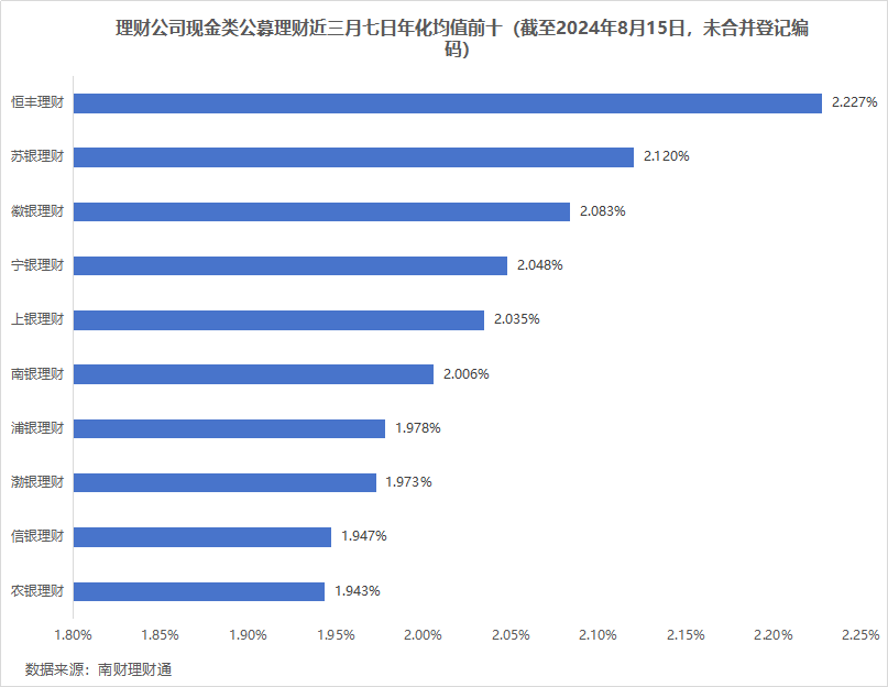 近3月6家机构现金理财平均7日年化收益率超2%，民生理财一产品规模从105元飙升至27亿元丨机警理财日报
