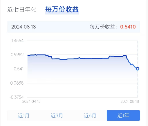 近3月6家机构现金理财平均7日年化收益率超2%，民生理财一产品规模从105元飙升至27亿元丨机警理财日报
