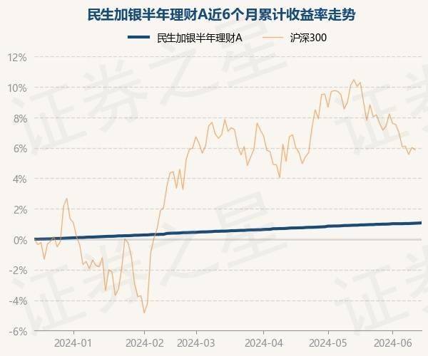 6月17日基金净值：民生加银半年理财A最新净值1.0017，涨0.01%