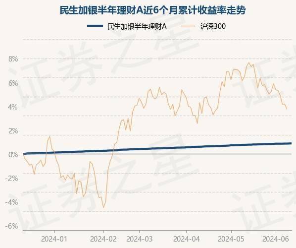 6月13日基金净值：民生加银半年理财A最新净值1.0125，涨0.01%