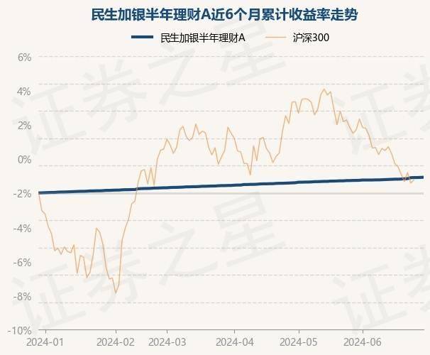 6月30日基金净值：民生加银半年理财A最新净值1.0032，涨0.01%