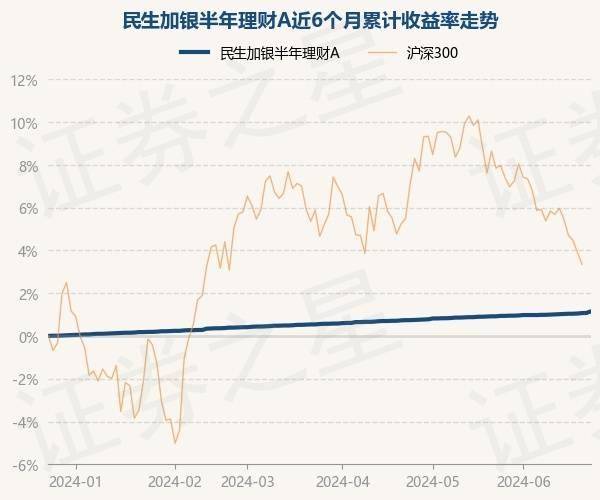 6月25日基金净值：民生加银半年理财A最新净值1.0029，涨0.07%