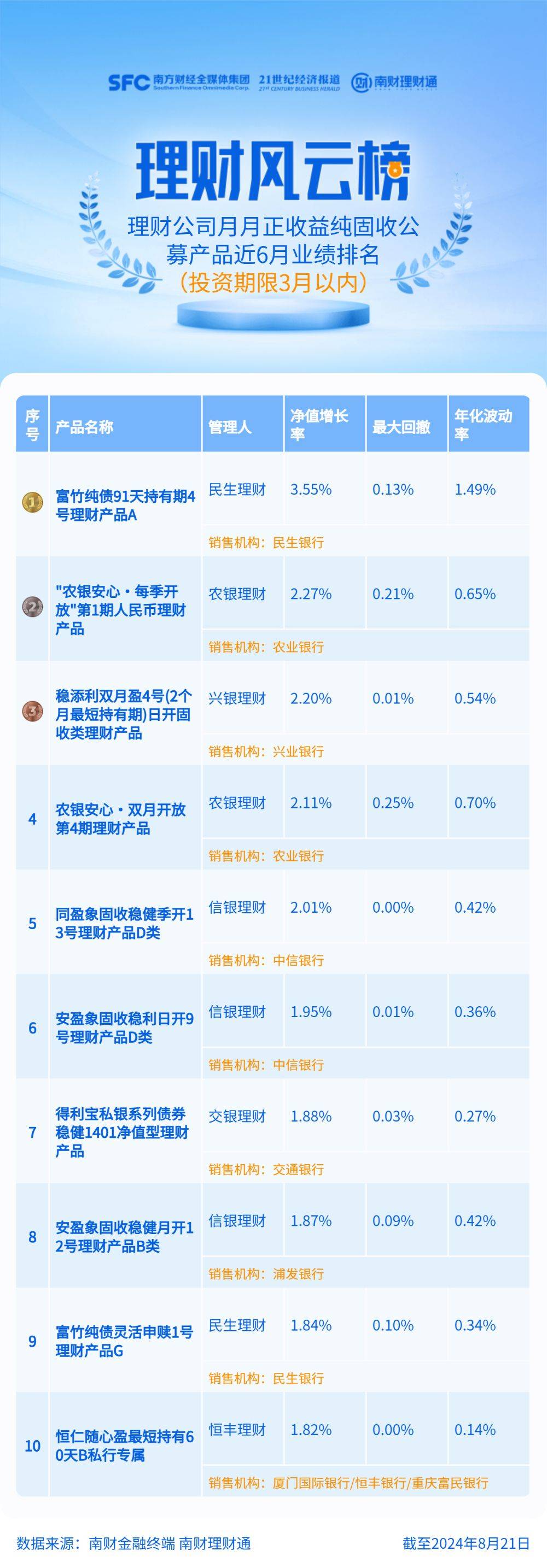 民生理财91天持有期纯固收产品近6月收益跃居第一，6月末存续规模仅约2600万丨机警理财日报