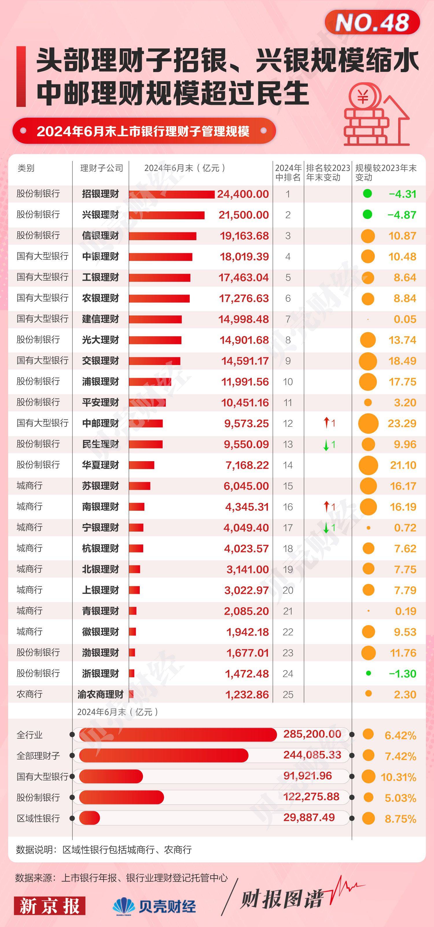 财报图谱㊽|头部理财子招银、兴银规模缩水 中邮理财规模超民生