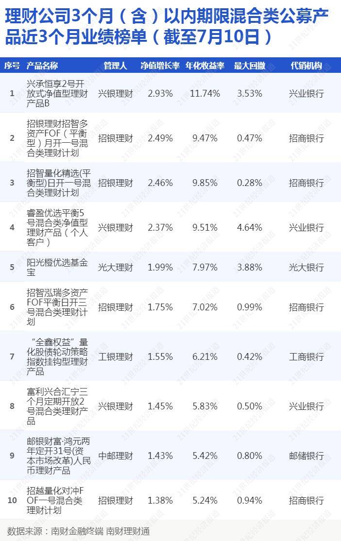 兴银理财“兴承恒享2号开放式”近3月年化收益11.74%领涨混合类产品，固收筑底，权益资产获取超额收益丨机警理财日报