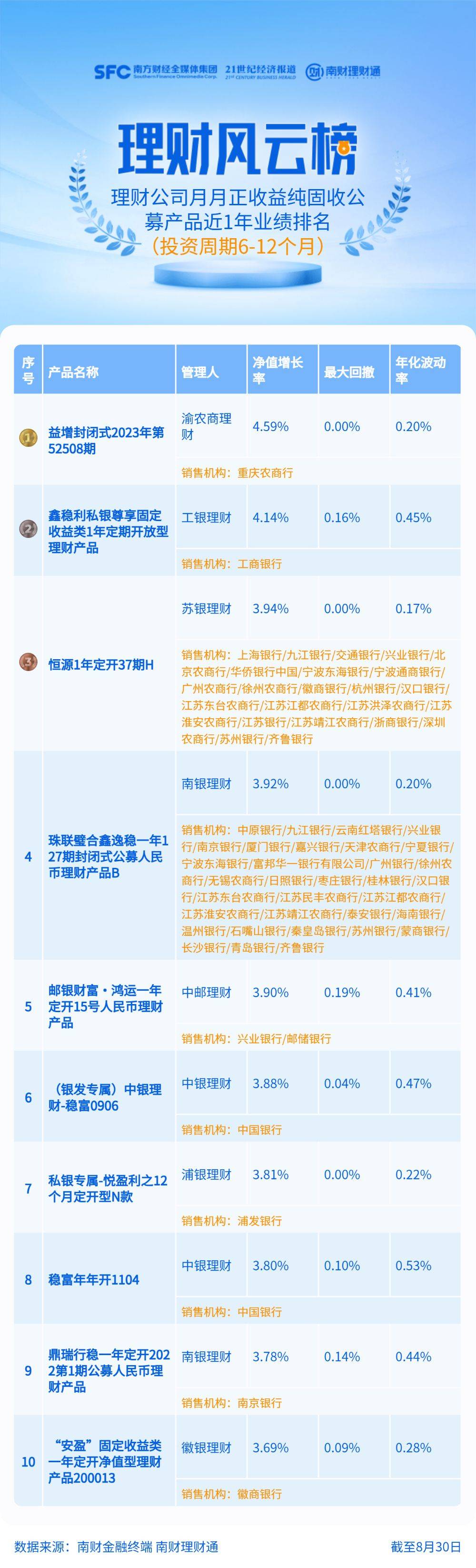 渝农商理财、工银理财1年期限纯固收产品收益占优，工银理财上榜产品配置少量地产债丨机警理财日报