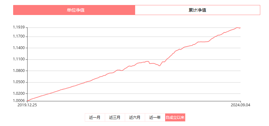渝农商理财、工银理财1年期限纯固收产品收益占优，工银理财上榜产品配置少量地产债丨机警理财日报