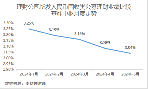 扛不住了！固收理财新发定价中枢降至3.04%，农银理财、兴银理财部分上榜产品下调业绩基准丨机警理财日报