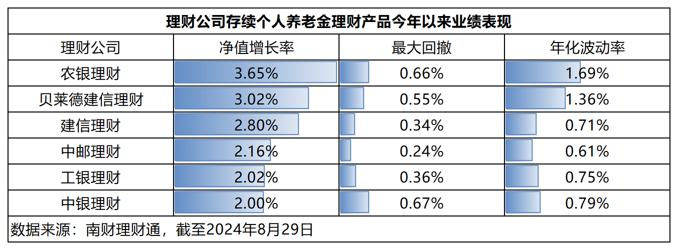 个人养老金理财今年以来平均回报2.43%，仅中银理财一只产品收益告负丨机警理财日报