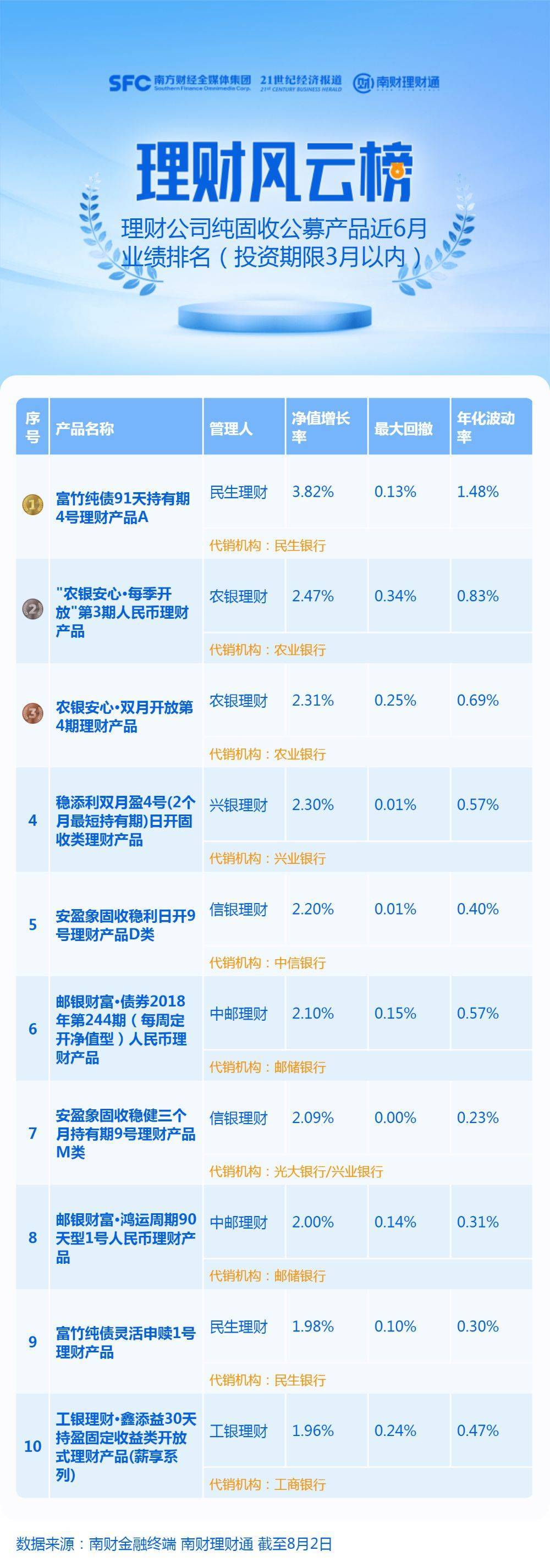 农银理财上榜纯固收产品狂降业绩基准下限80个基点，“绩优生”也扛不住？丨机警理财日报
