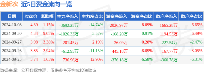 金新农（002548）10月8日主力资金净卖出3692.25万元