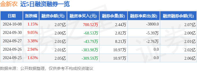 金新农（002548）10月8日主力资金净卖出3692.25万元
