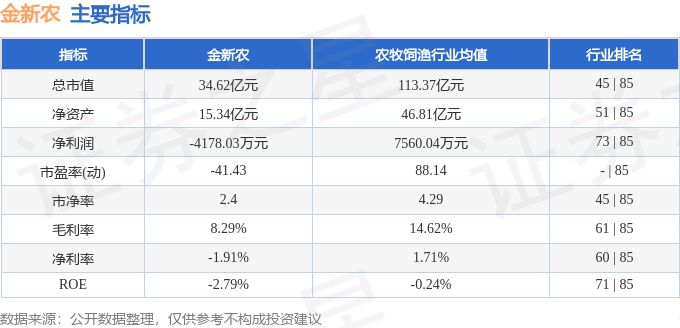 金新农（002548）10月8日主力资金净卖出3692.25万元