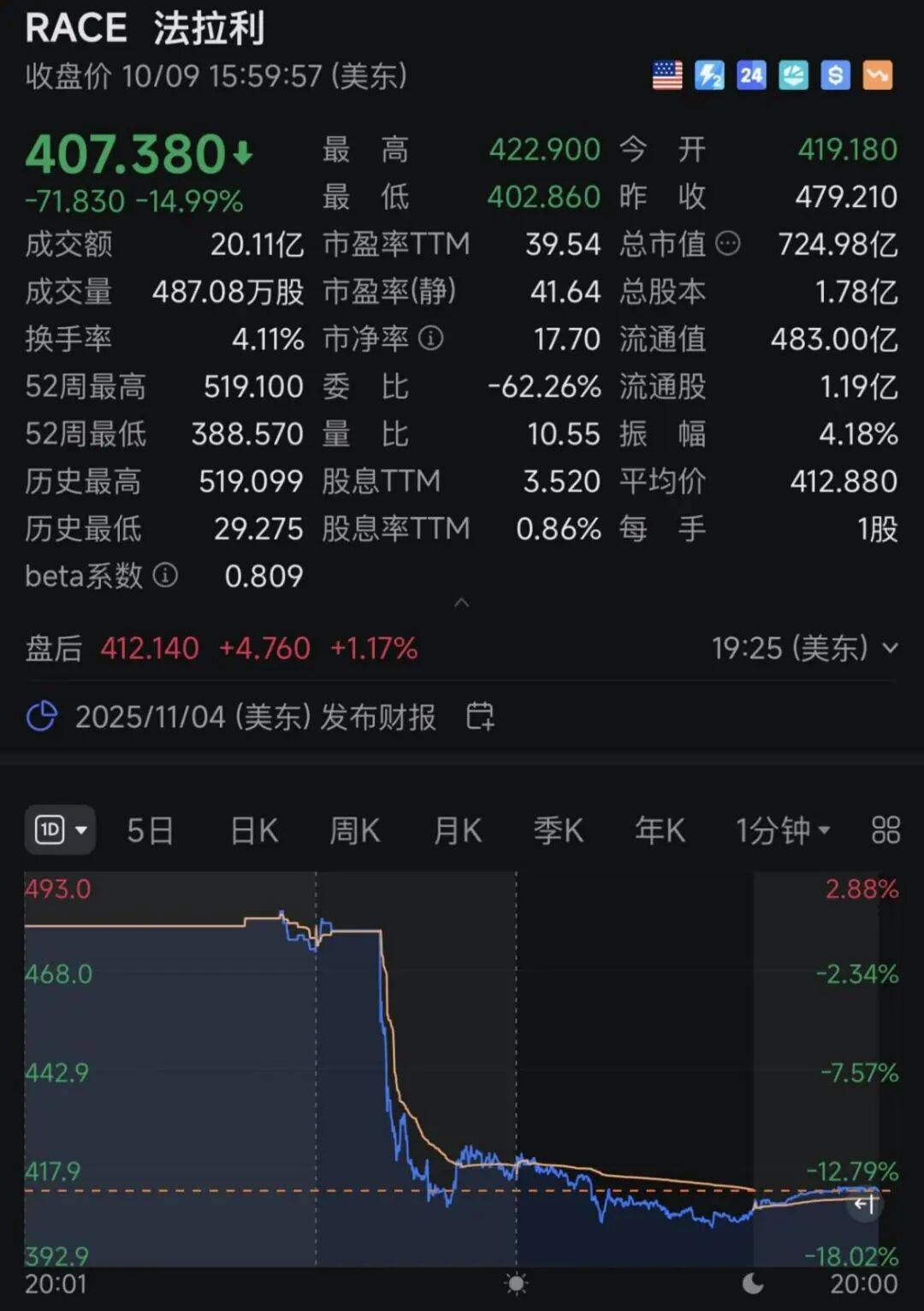 突发暴跌!史上最惨
